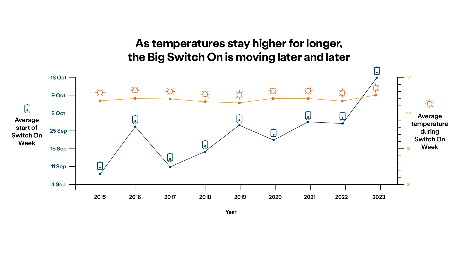 Graph showing the correlation between outisde temperature and turning on your heating